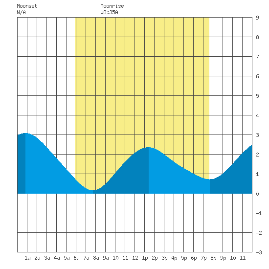 New London tide chart for Monday, April 24, 2023