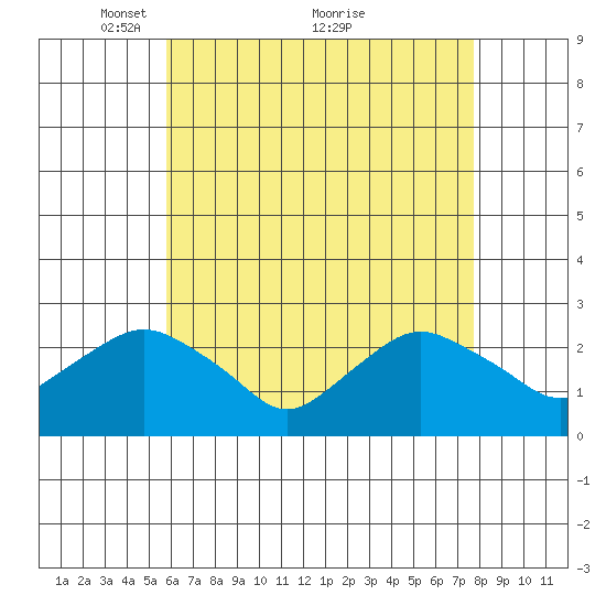 New London tide chart for Friday, April 28, 2023
