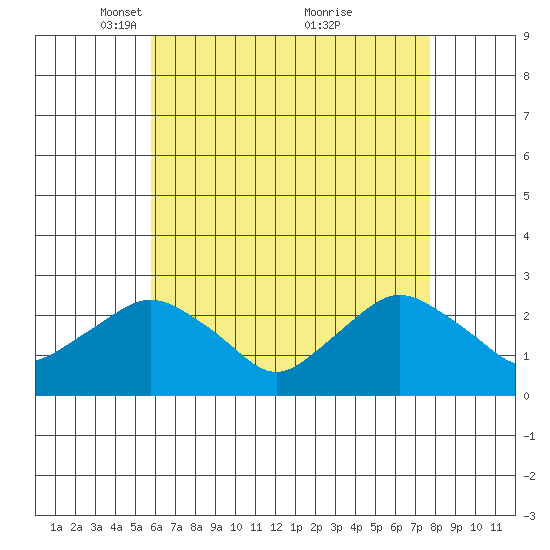 New London tide chart for Saturday, April 29, 2023