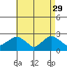 New London tide chart for Saturday, April 29, 2023