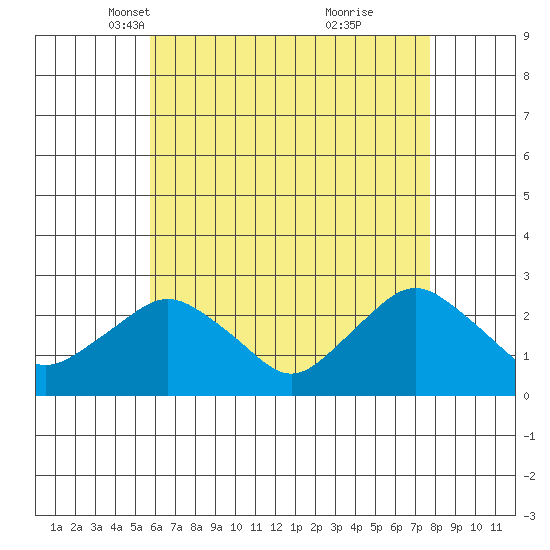 New London tide chart for Sunday, April 30, 2023