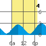 New London tide chart for Tuesday, April 4, 2023