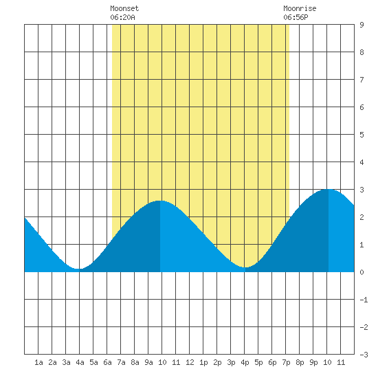 New London tide chart for Wednesday, April 5, 2023