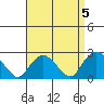 New London tide chart for Wednesday, April 5, 2023