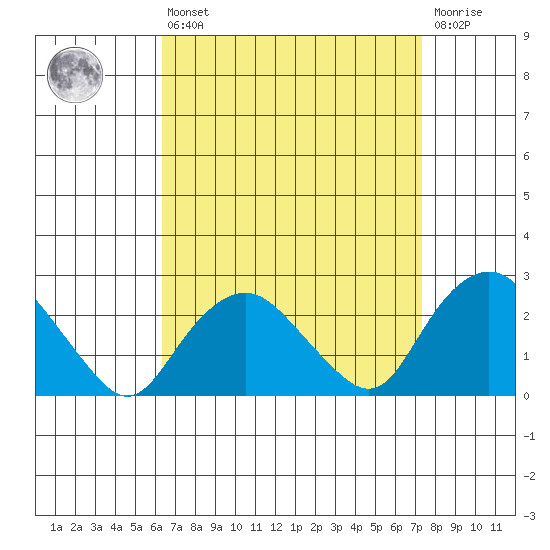 New London tide chart for Thursday, April 6, 2023