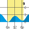New London tide chart for Sunday, April 9, 2023