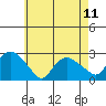 New London tide chart for Thursday, May 11, 2023