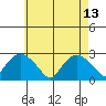 New London tide chart for Saturday, May 13, 2023