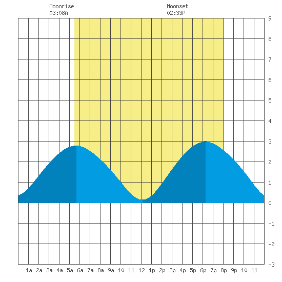New London tide chart for Sunday, May 14, 2023