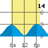 New London tide chart for Sunday, May 14, 2023