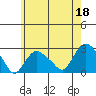 New London tide chart for Thursday, May 18, 2023