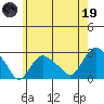 New London tide chart for Friday, May 19, 2023