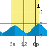 New London tide chart for Monday, May 1, 2023