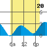 New London tide chart for Saturday, May 20, 2023