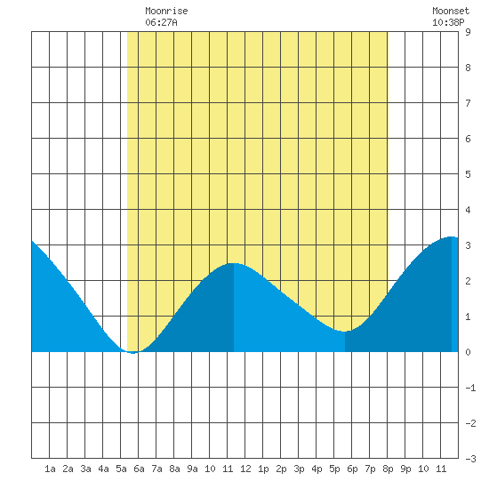 New London tide chart for Sunday, May 21, 2023