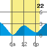 New London tide chart for Monday, May 22, 2023