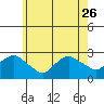 New London tide chart for Friday, May 26, 2023