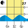 New London tide chart for Saturday, May 27, 2023