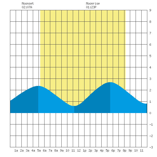 New London tide chart for Sunday, May 28, 2023