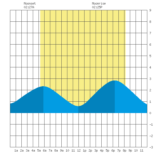 New London tide chart for Monday, May 29, 2023