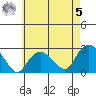 New London tide chart for Friday, May 5, 2023