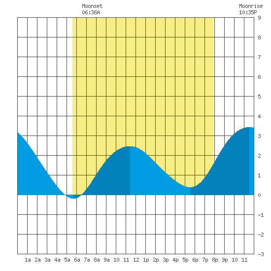 New London tide chart for Sunday, May 7, 2023