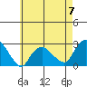 New London tide chart for Sunday, May 7, 2023