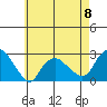 New London tide chart for Monday, May 8, 2023