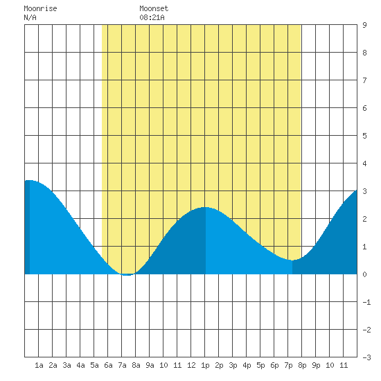 New London tide chart for Tuesday, May 9, 2023