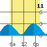 New London tide chart for Sunday, June 11, 2023