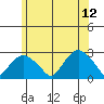 New London tide chart for Monday, June 12, 2023