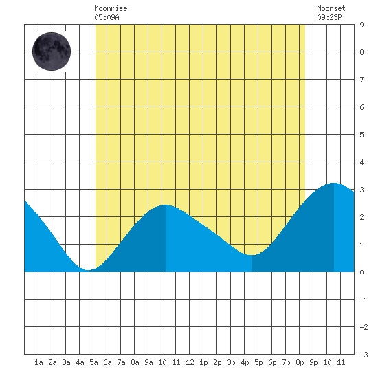 New London tide chart for Sunday, June 18, 2023