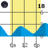 New London tide chart for Sunday, June 18, 2023