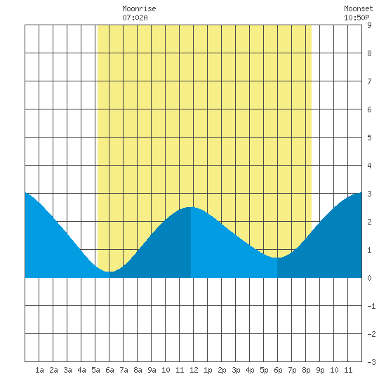 New London tide chart for Tuesday, June 20, 2023