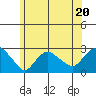 New London tide chart for Tuesday, June 20, 2023