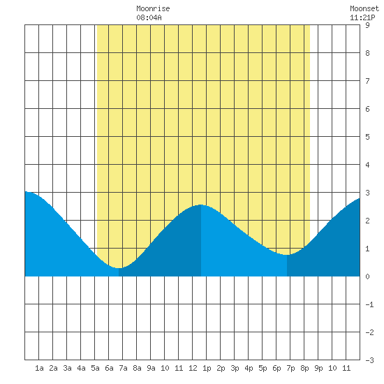 New London tide chart for Wednesday, June 21, 2023