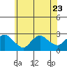 New London tide chart for Friday, June 23, 2023