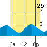 New London tide chart for Sunday, June 25, 2023