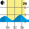 New London tide chart for Monday, June 26, 2023
