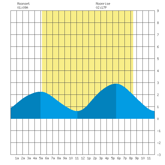 New London tide chart for Tuesday, June 27, 2023