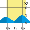 New London tide chart for Tuesday, June 27, 2023