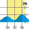 New London tide chart for Wednesday, June 28, 2023
