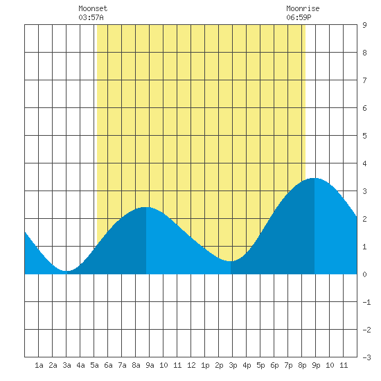 New London tide chart for Friday, June 2, 2023