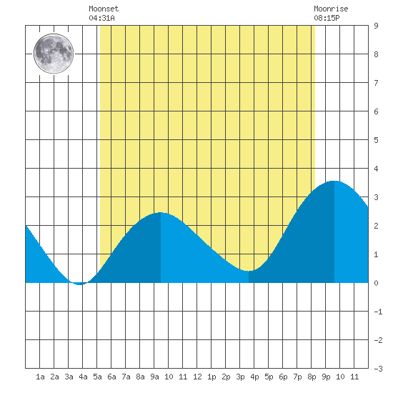 New London tide chart for Saturday, June 3, 2023
