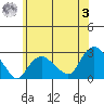 New London tide chart for Saturday, June 3, 2023