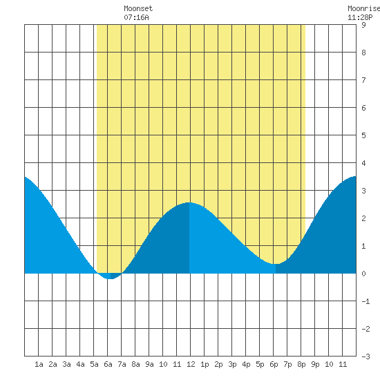 New London tide chart for Tuesday, June 6, 2023