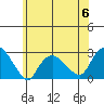 New London tide chart for Tuesday, June 6, 2023