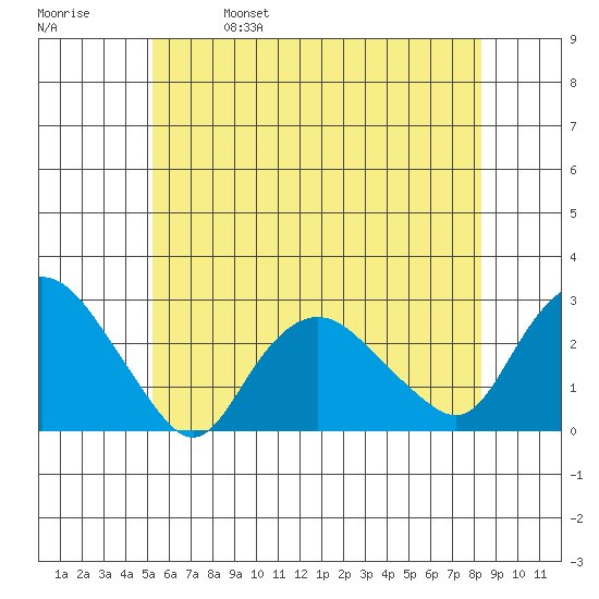 New London tide chart for Wednesday, June 7, 2023
