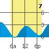 New London tide chart for Wednesday, June 7, 2023