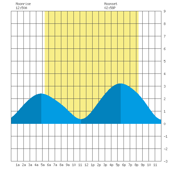 New London tide chart for Tuesday, July 11, 2023